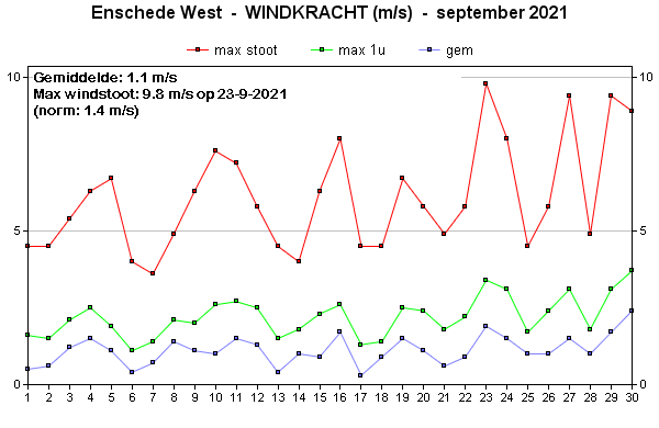 Windsnelheid